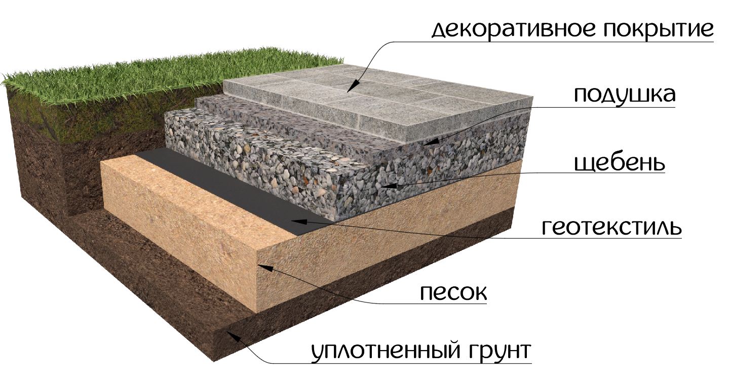 Упругое основание - это щебеночная (гравийная) подушка